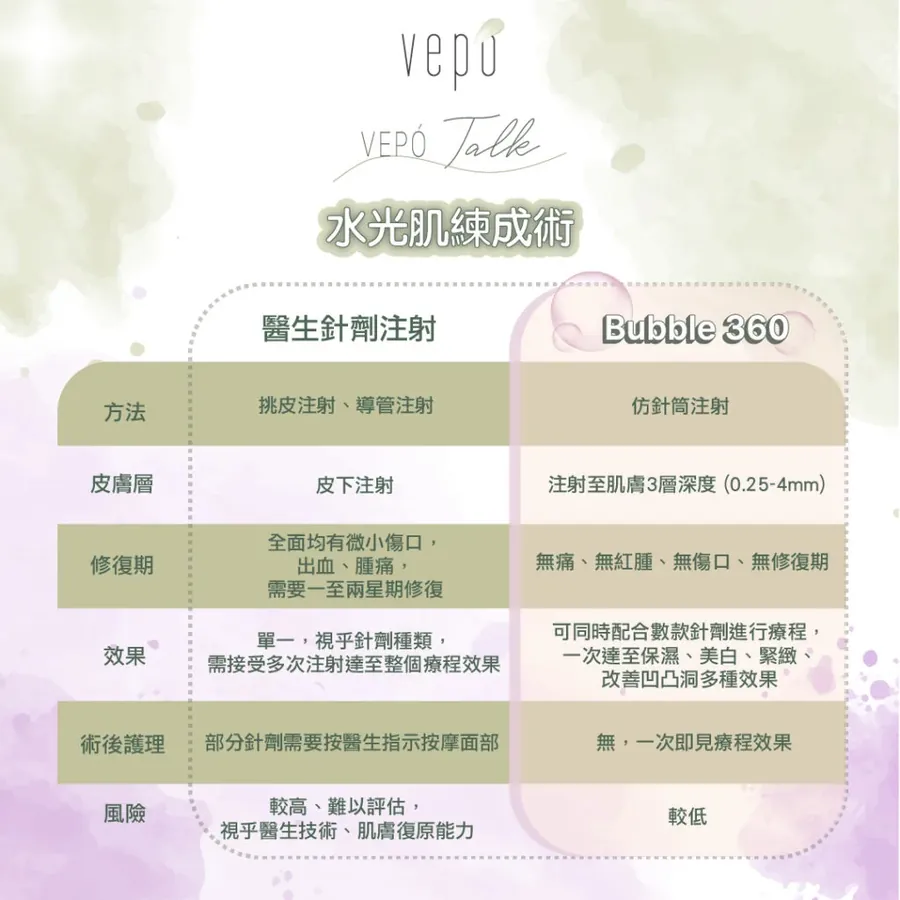 水光注射比較表，醫生針劑注射與 Bubble 300 / 360 對照